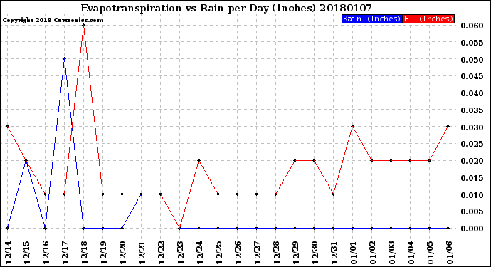 Milwaukee Weather Evapotranspiration<br>vs Rain per Day<br>(Inches)