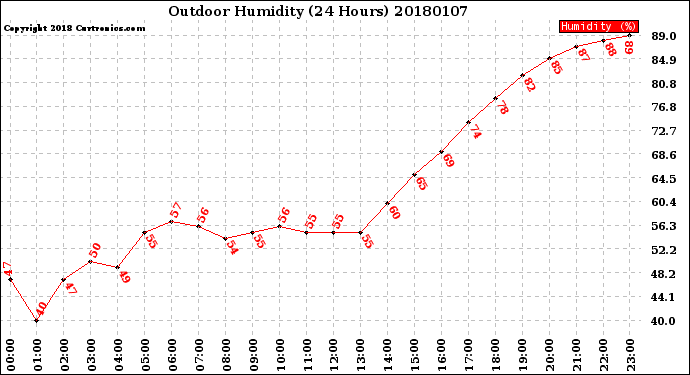 Milwaukee Weather Outdoor Humidity<br>(24 Hours)