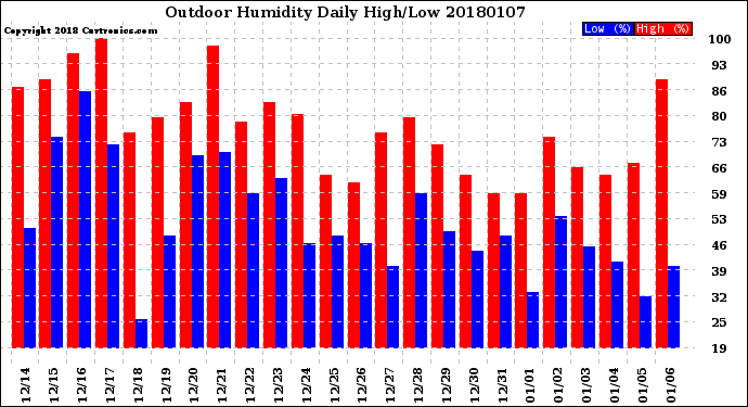 Milwaukee Weather Outdoor Humidity<br>Daily High/Low