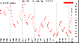 Milwaukee Weather Outdoor Humidity<br>Daily High