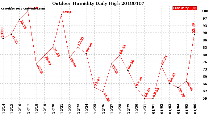 Milwaukee Weather Outdoor Humidity<br>Daily High