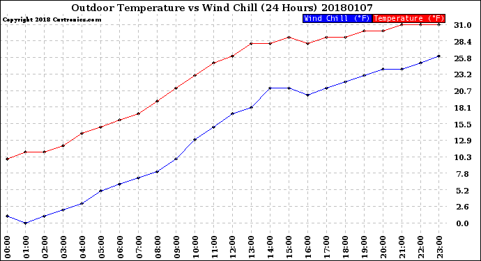 Milwaukee Weather Outdoor Temperature<br>vs Wind Chill<br>(24 Hours)