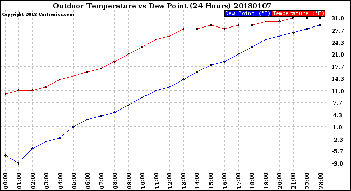 Milwaukee Weather Outdoor Temperature<br>vs Dew Point<br>(24 Hours)