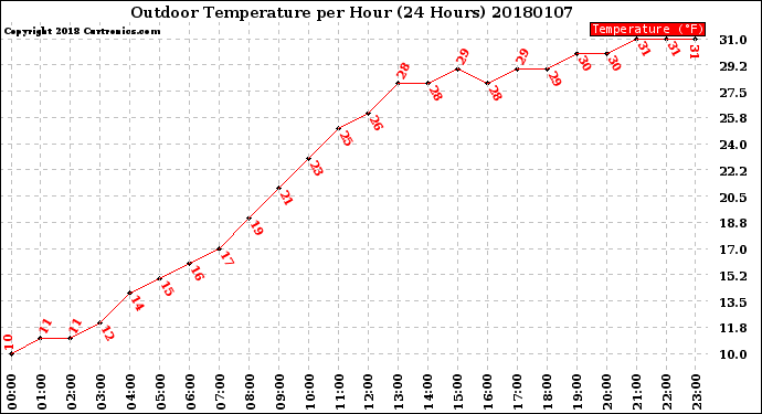 Milwaukee Weather Outdoor Temperature<br>per Hour<br>(24 Hours)