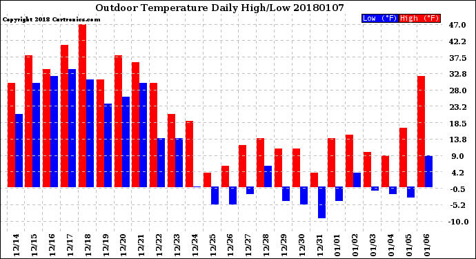 Milwaukee Weather Outdoor Temperature<br>Daily High/Low