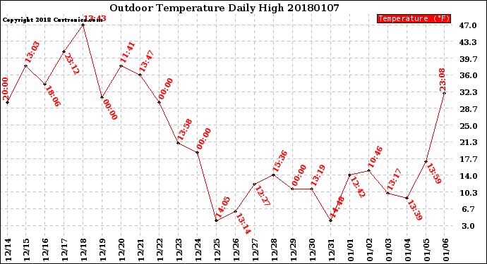 Milwaukee Weather Outdoor Temperature<br>Daily High