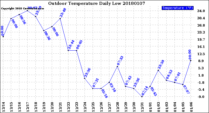 Milwaukee Weather Outdoor Temperature<br>Daily Low