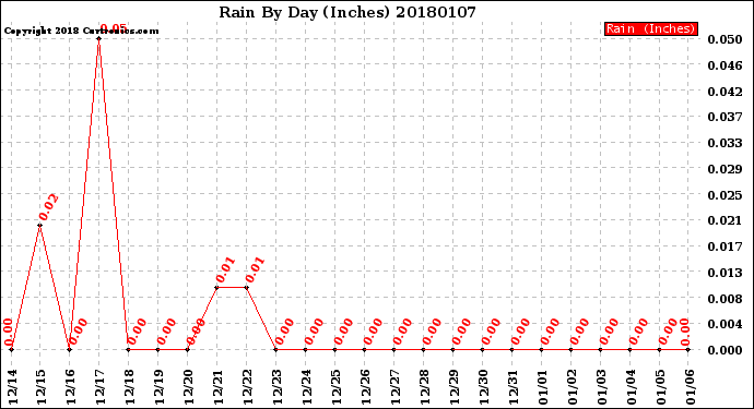 Milwaukee Weather Rain<br>By Day<br>(Inches)