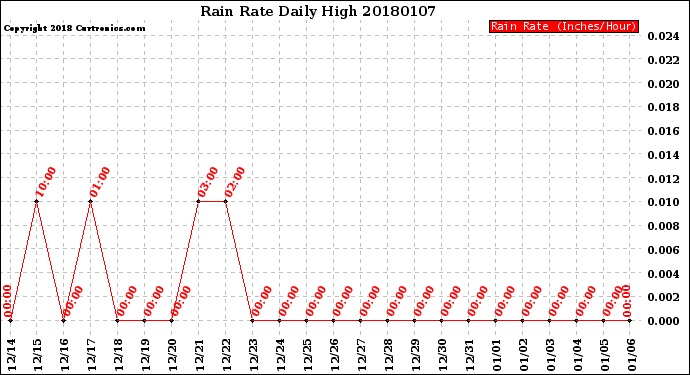 Milwaukee Weather Rain Rate<br>Daily High