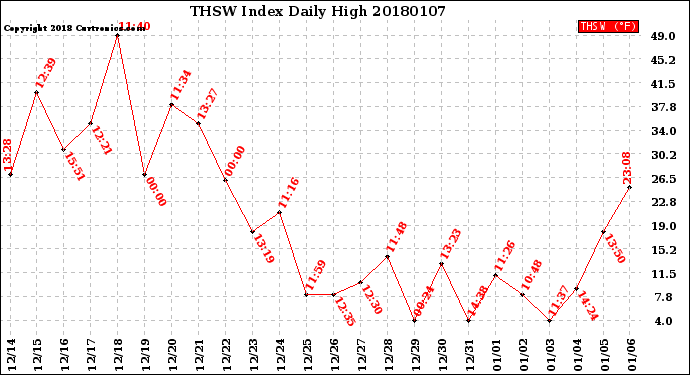 Milwaukee Weather THSW Index<br>Daily High