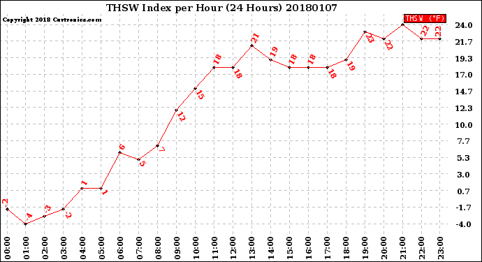 Milwaukee Weather THSW Index<br>per Hour<br>(24 Hours)
