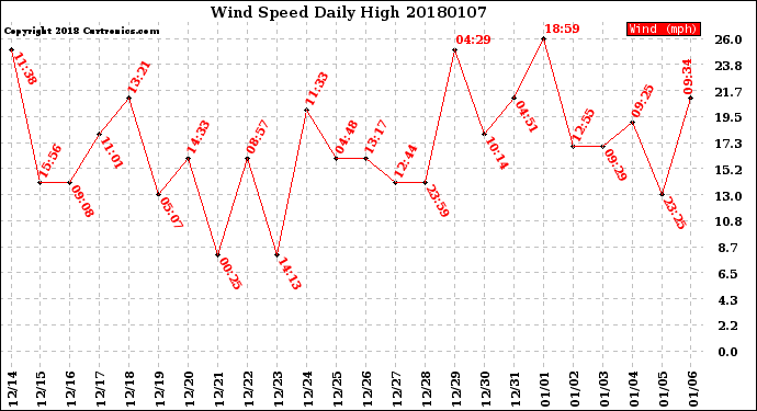 Milwaukee Weather Wind Speed<br>Daily High