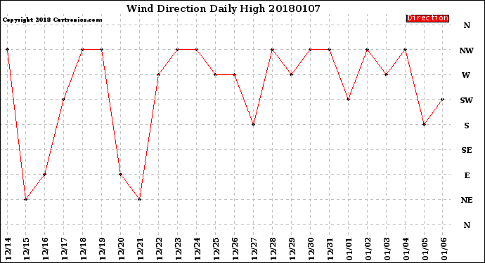 Milwaukee Weather Wind Direction<br>Daily High