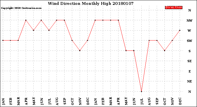 Milwaukee Weather Wind Direction<br>Monthly High