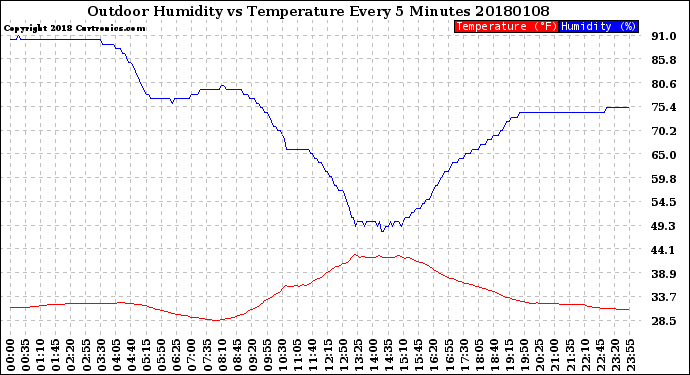 Milwaukee Weather Outdoor Humidity<br>vs Temperature<br>Every 5 Minutes
