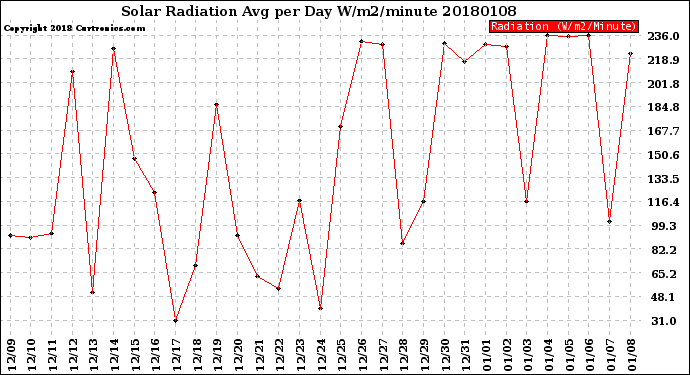 Milwaukee Weather Solar Radiation<br>Avg per Day W/m2/minute