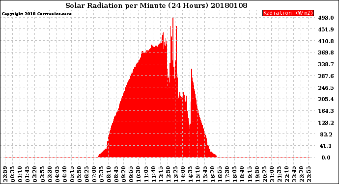Milwaukee Weather Solar Radiation<br>per Minute<br>(24 Hours)