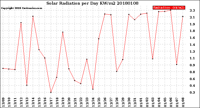 Milwaukee Weather Solar Radiation<br>per Day KW/m2