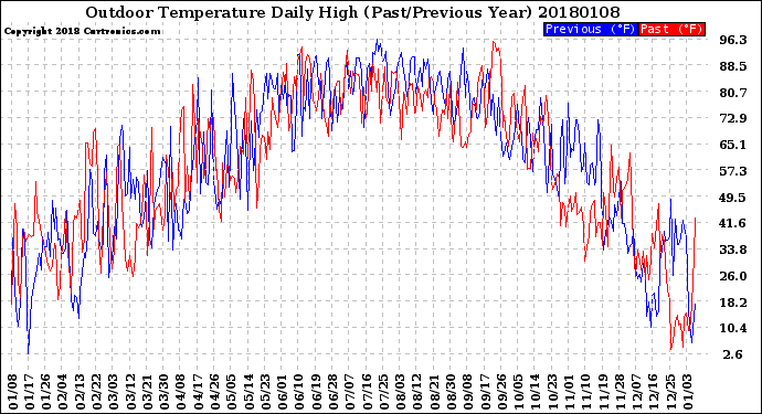 Milwaukee Weather Outdoor Temperature<br>Daily High<br>(Past/Previous Year)