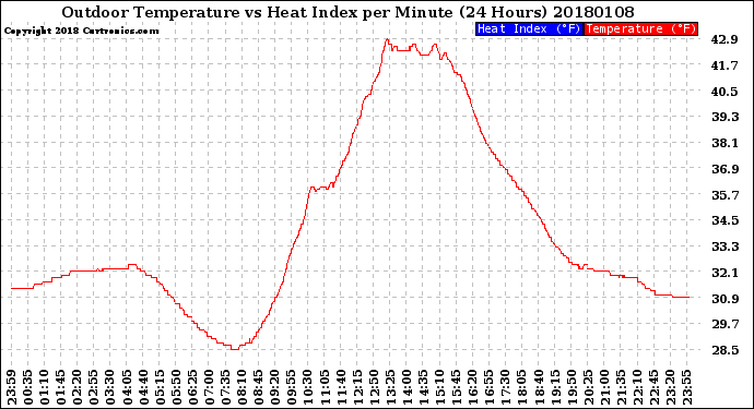 Milwaukee Weather Outdoor Temperature<br>vs Heat Index<br>per Minute<br>(24 Hours)