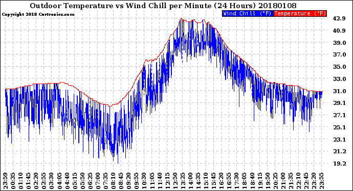 Milwaukee Weather Outdoor Temperature<br>vs Wind Chill<br>per Minute<br>(24 Hours)