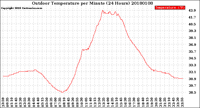 Milwaukee Weather Outdoor Temperature<br>per Minute<br>(24 Hours)