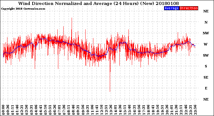 Milwaukee Weather Wind Direction<br>Normalized and Average<br>(24 Hours) (New)