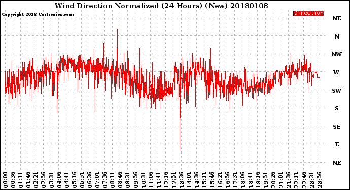 Milwaukee Weather Wind Direction<br>Normalized<br>(24 Hours) (New)