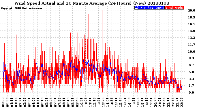Milwaukee Weather Wind Speed<br>Actual and 10 Minute<br>Average<br>(24 Hours) (New)