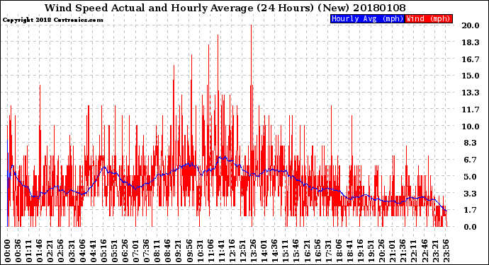 Milwaukee Weather Wind Speed<br>Actual and Hourly<br>Average<br>(24 Hours) (New)