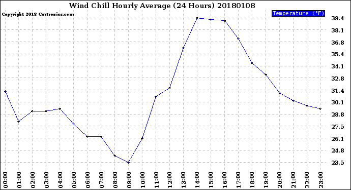 Milwaukee Weather Wind Chill<br>Hourly Average<br>(24 Hours)