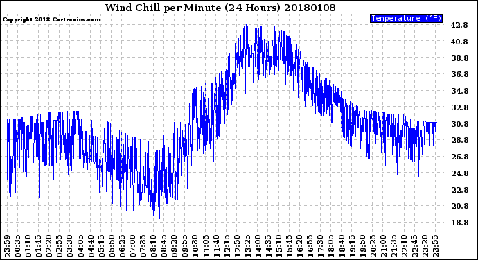Milwaukee Weather Wind Chill<br>per Minute<br>(24 Hours)