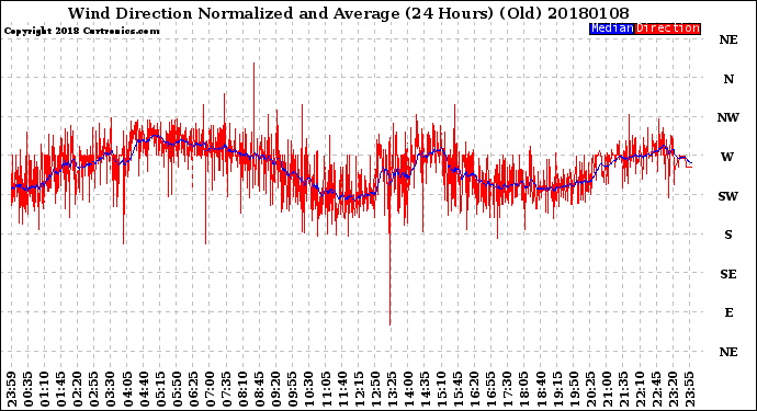 Milwaukee Weather Wind Direction<br>Normalized and Average<br>(24 Hours) (Old)