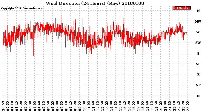 Milwaukee Weather Wind Direction<br>(24 Hours) (Raw)