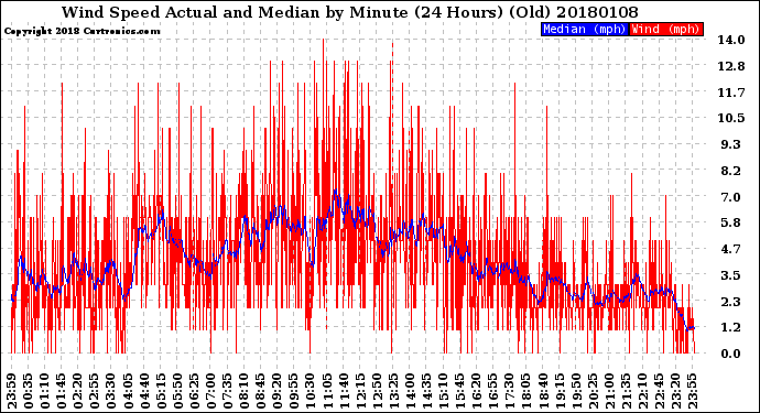 Milwaukee Weather Wind Speed<br>Actual and Median<br>by Minute<br>(24 Hours) (Old)