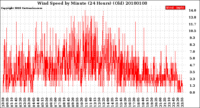 Milwaukee Weather Wind Speed<br>by Minute<br>(24 Hours) (Old)