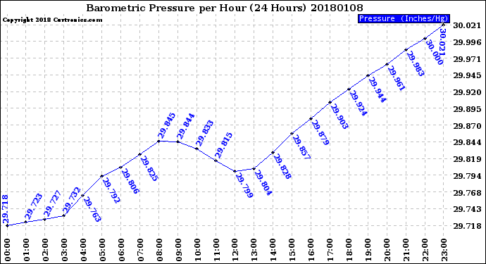 Milwaukee Weather Barometric Pressure<br>per Hour<br>(24 Hours)