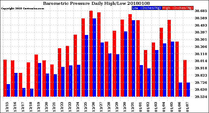 Milwaukee Weather Barometric Pressure<br>Daily High/Low