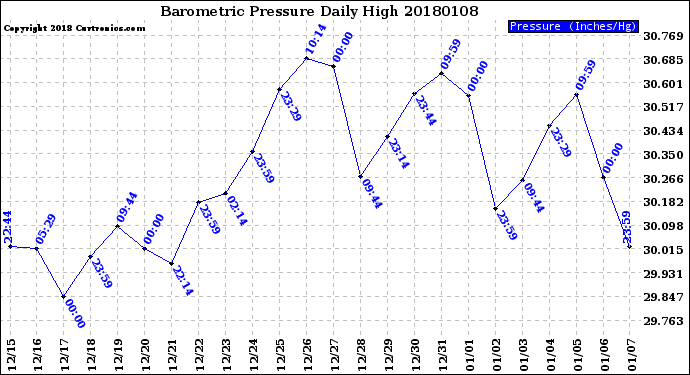 Milwaukee Weather Barometric Pressure<br>Daily High