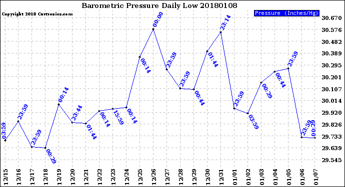 Milwaukee Weather Barometric Pressure<br>Daily Low