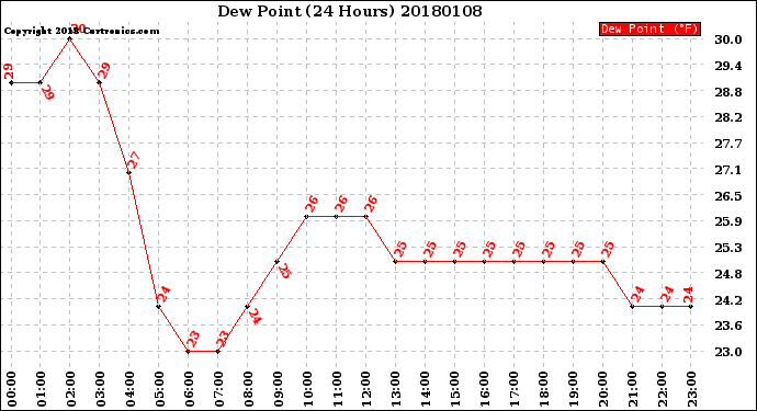 Milwaukee Weather Dew Point<br>(24 Hours)
