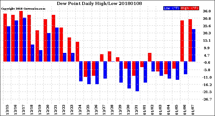 Milwaukee Weather Dew Point<br>Daily High/Low