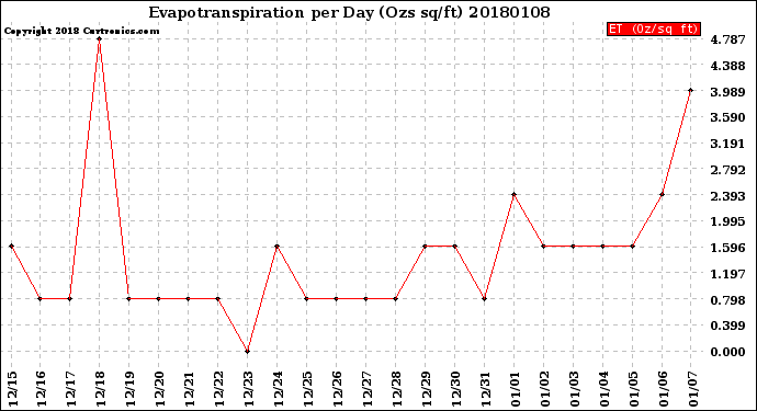 Milwaukee Weather Evapotranspiration<br>per Day (Ozs sq/ft)
