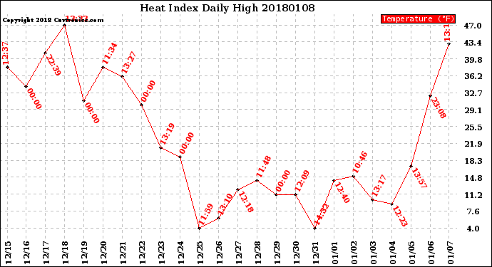 Milwaukee Weather Heat Index<br>Daily High