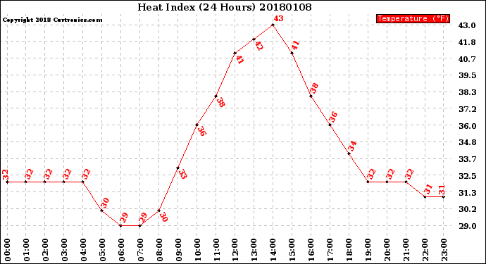 Milwaukee Weather Heat Index<br>(24 Hours)