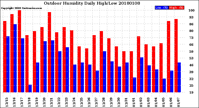Milwaukee Weather Outdoor Humidity<br>Daily High/Low