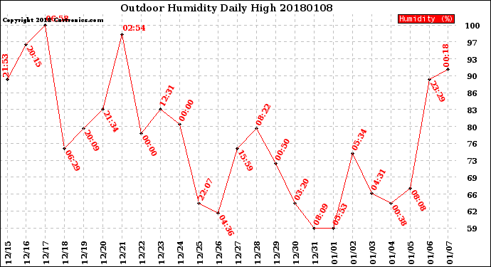 Milwaukee Weather Outdoor Humidity<br>Daily High