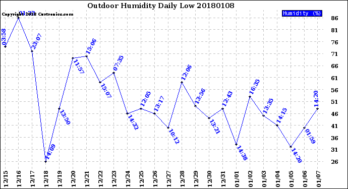Milwaukee Weather Outdoor Humidity<br>Daily Low