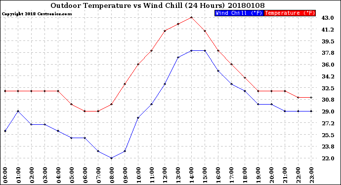 Milwaukee Weather Outdoor Temperature<br>vs Wind Chill<br>(24 Hours)