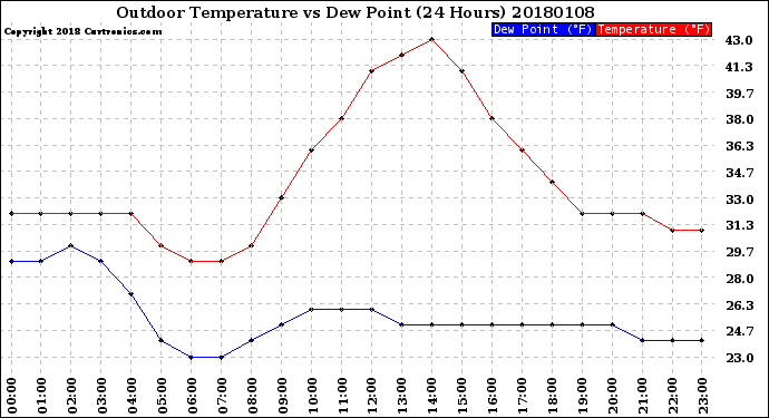 Milwaukee Weather Outdoor Temperature<br>vs Dew Point<br>(24 Hours)